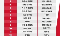 FBAPP下载:2025斯诺克世界排行榜最新 斯诺克世界排名前16名